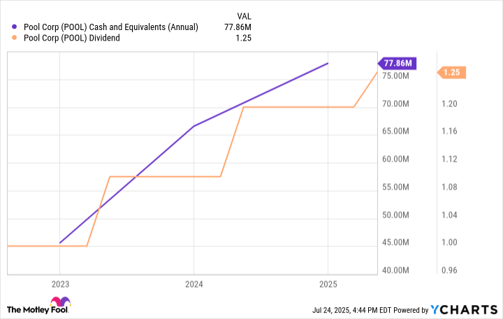 POOL Cash and Equivalents (Annual) Chart