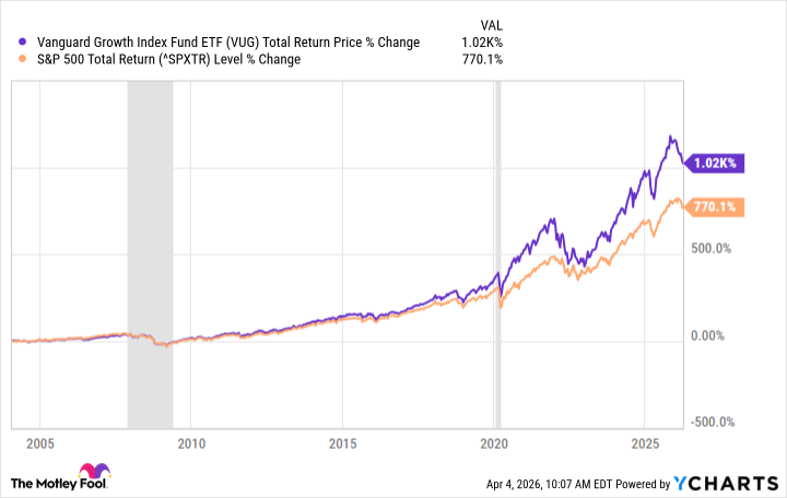 VUG Total Return Price Chart