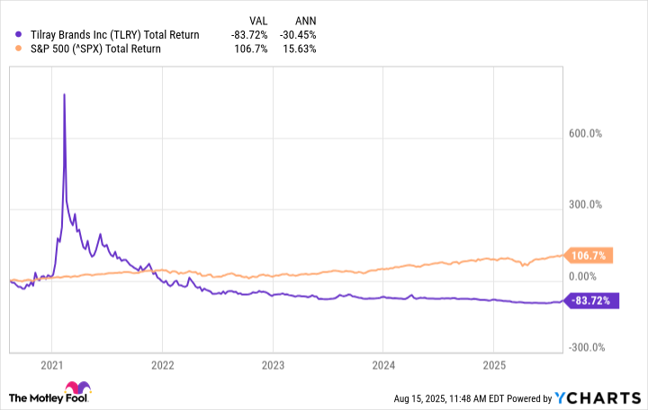 TLRY Total Return Level Chart