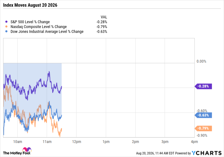 Walmart's 10% Plunge Weighs on All Three Major Indexes
