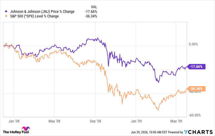 JNJ Chart