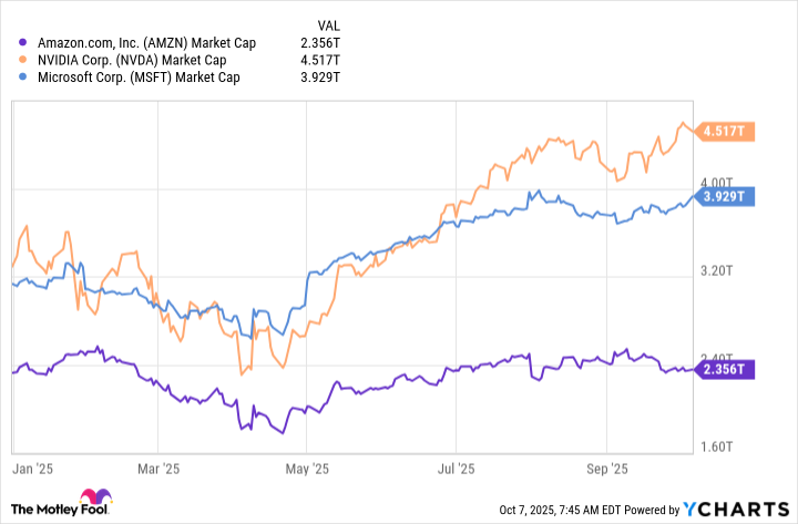 AMZN Market Cap Chart