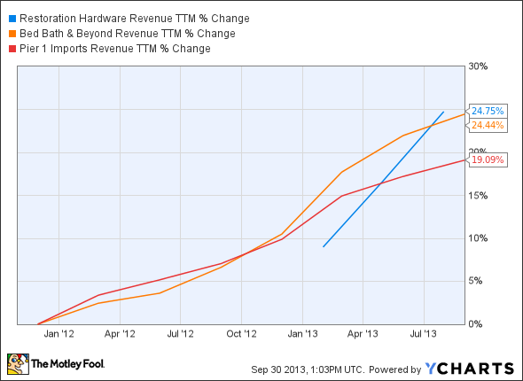 RH Revenue TTM Chart