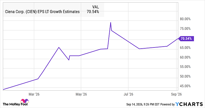 CIEN EPS LT Growth Estimates Chart