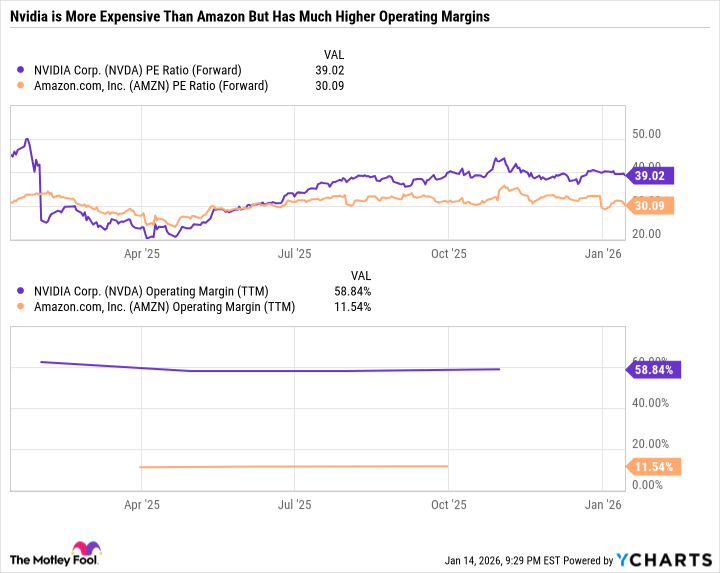 NVDA PE Ratio (Forward) Chart