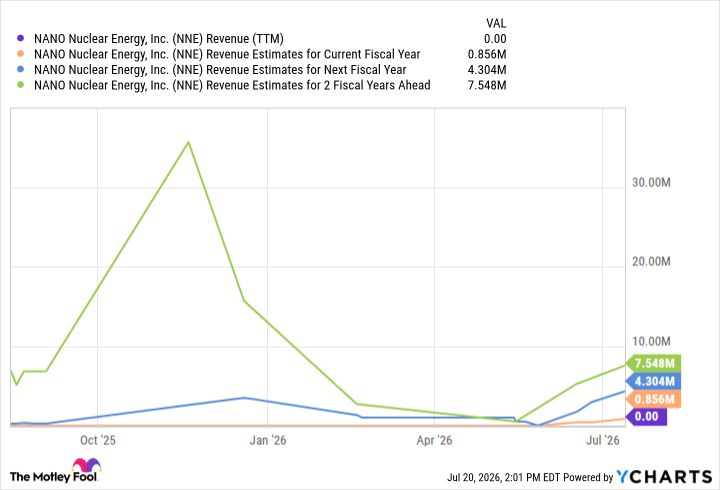 NNE Revenue (TTM) Chart