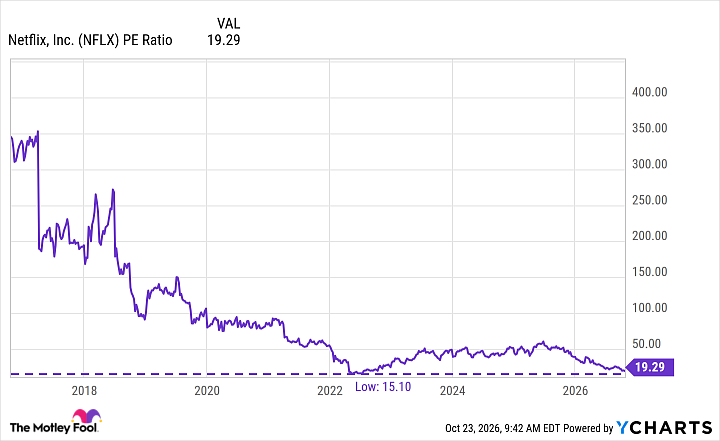 NFLX PE Ratio Chart