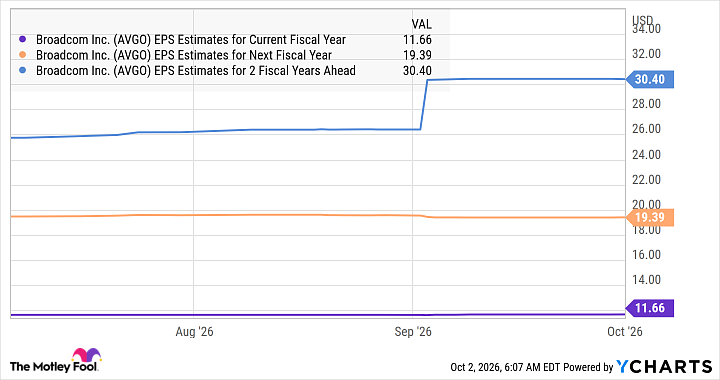 AVGO EPS Estimates for Current Fiscal Year Chart
