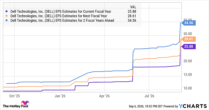 DELL EPS Estimates for Current Fiscal Year Chart