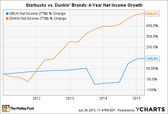 SBUX Net Income (TTM) Chart