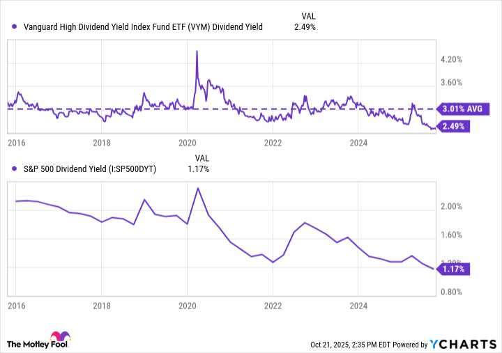 VYM Dividend Yield Chart