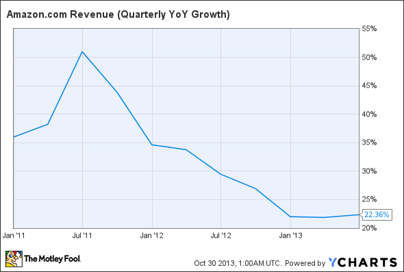 AMZN Revenue (Quarterly YoY Growth) Chart