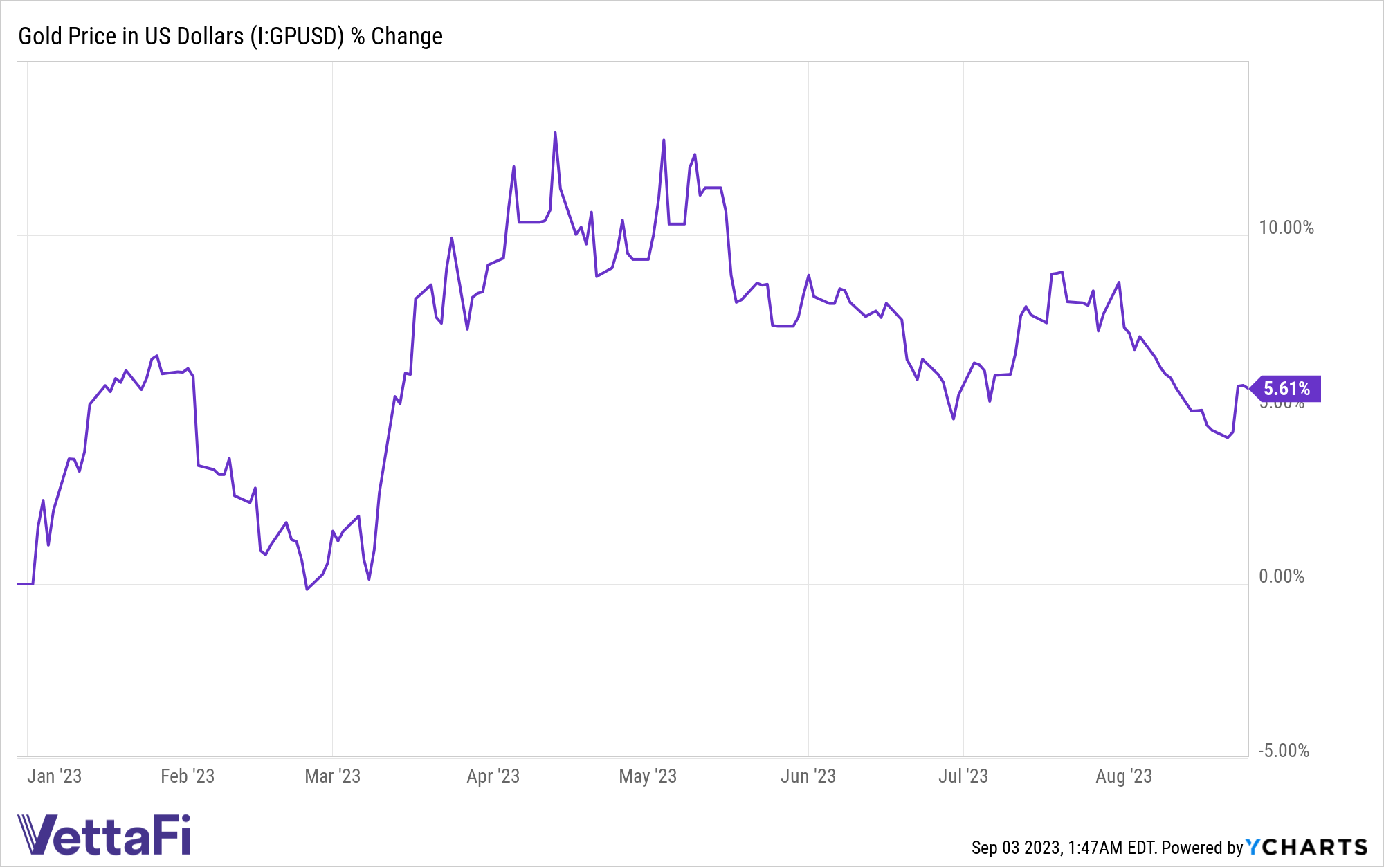 Gold Price in US Dollars Chart
