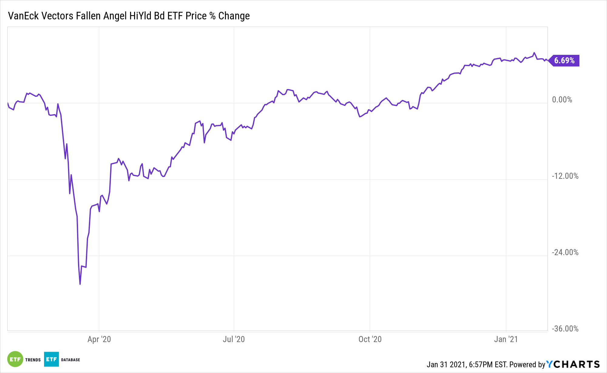 ANGL Chart