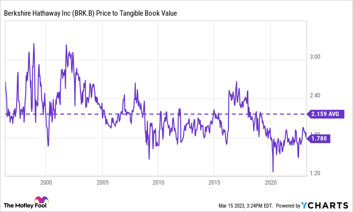 BRK.B Price to Tangible Book Value Chart