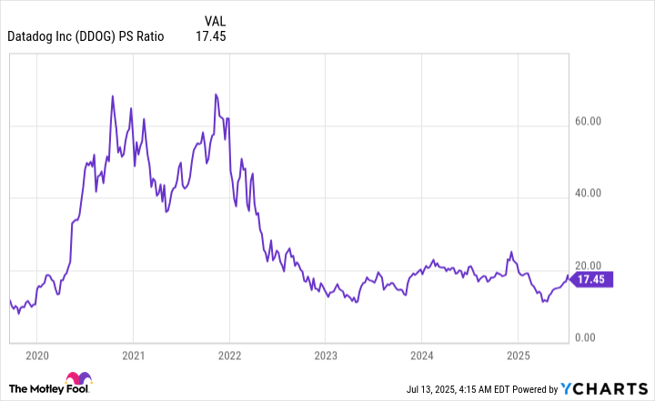 DDOG PS Ratio Chart