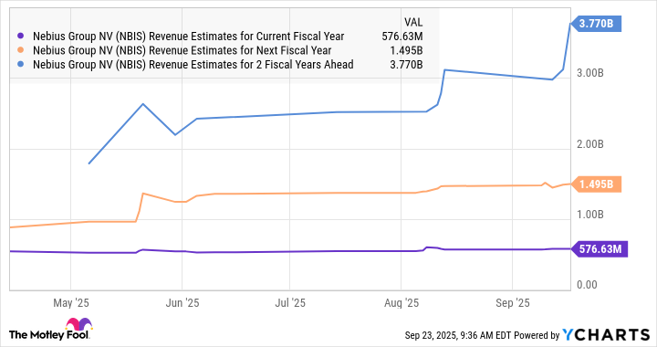 NBIS Revenue Estimates for Current Fiscal Year Chart