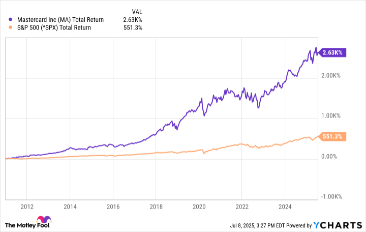 MA Total Return Level Chart