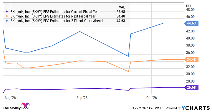 SKHY EPS Estimates for Current Fiscal Year Chart