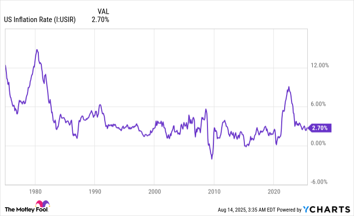 US Inflation Rate Chart