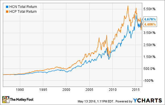 HCN Total Return Price Chart