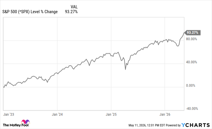 ^SPX Chart