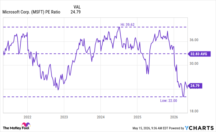 MSFT PE Ratio Chart