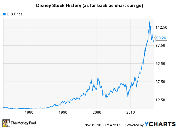 Disney Stock History Will Shares Regain Their Magic The Motley Fool