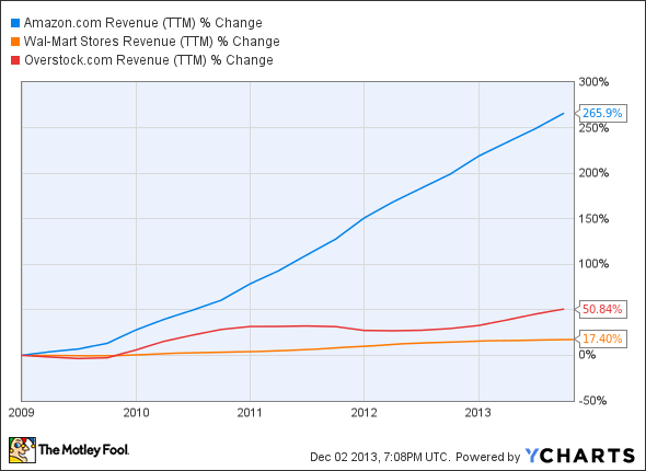 AMZN Revenue (TTM) Chart