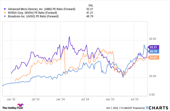 AMD's Stock Surged 24% on Its OpenAI Partnership and Is Near an All-Time High. Is It Still a Buy?