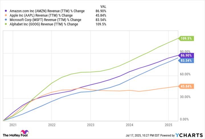 AMZN Revenue (TTM) Chart