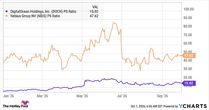 DOCN PS Ratio Chart