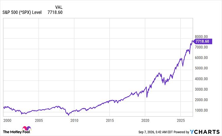 ^SPX Chart