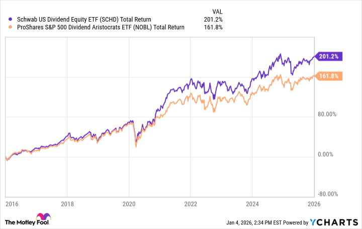SCHD Total Return Level Chart