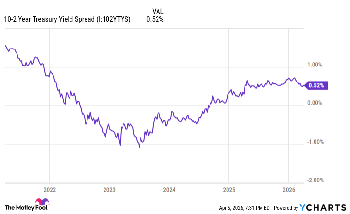 10-2 Year Treasury Yield Spread Chart