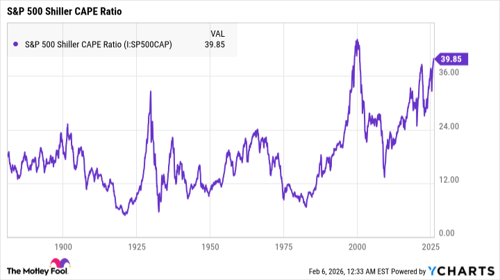 Shiller CAPE Ratio Chart