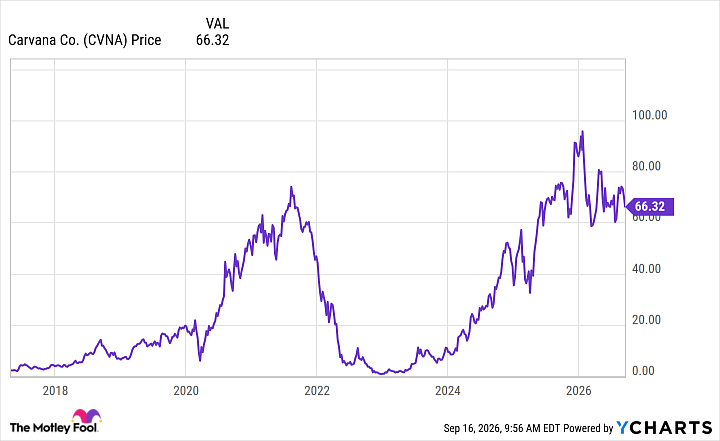 CVNA Chart