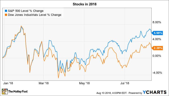 ^SPX Chart