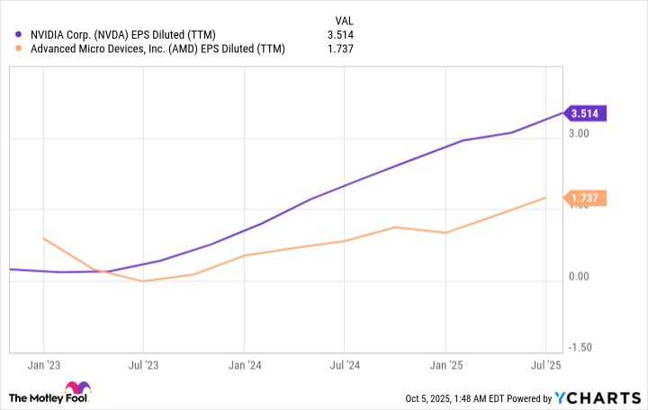 NVDA EPS Diluted (TTM) Chart