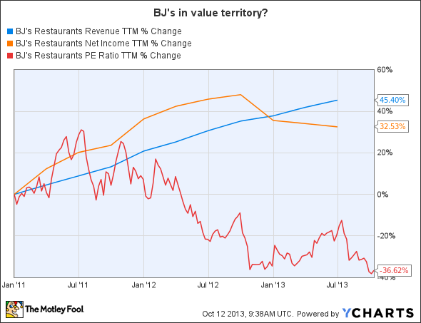 BJRI Revenue TTM Chart