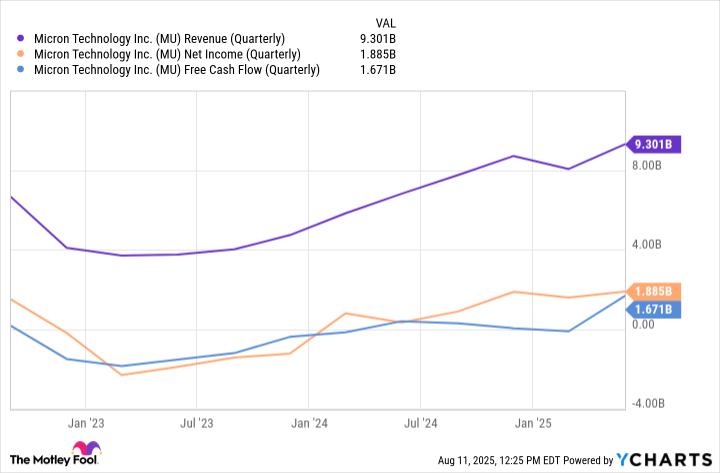 MU Revenue (Quarterly) Chart
