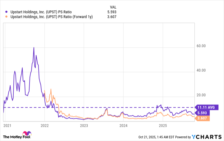 UPST PS Ratio Chart