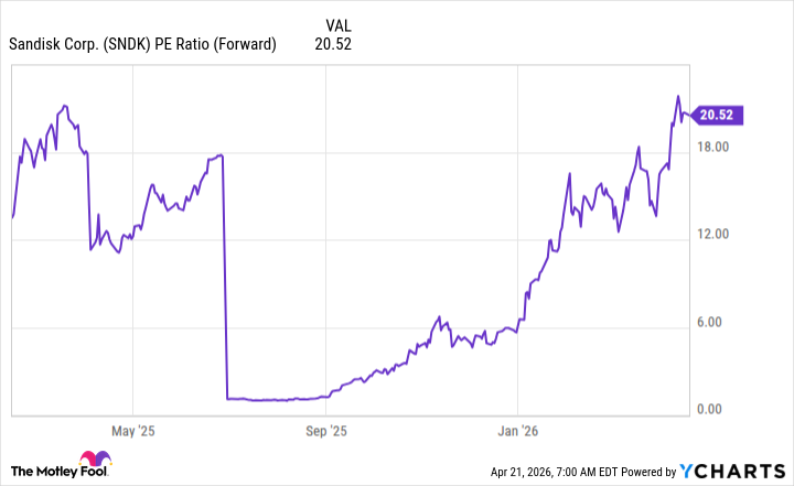 SNDK PE Ratio (Forward) Chart