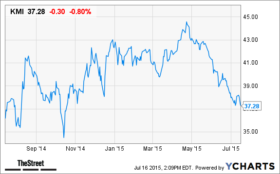 Kinder Morgan Stock Quote Amusing Kinder Morgan Kmi Stock Continues To Fall Following Earnings Kinder Morgan Stock Quote Awesome Kinder Morgan Kmi Stock Continues To Fall Following Earnings