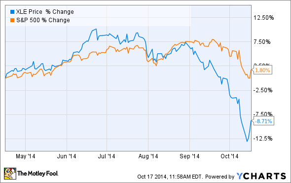 XLE Chart
