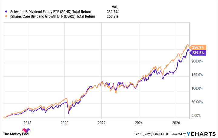 SCHD Total Return Level Chart