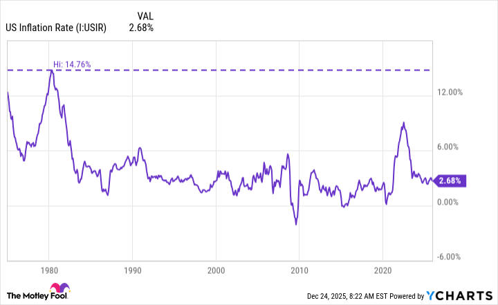 US Inflation Rate Chart