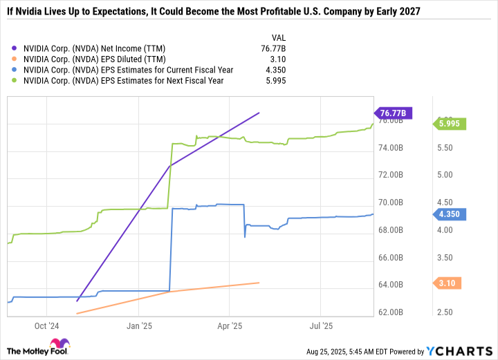 NVDA Net Income (TTM) Chart