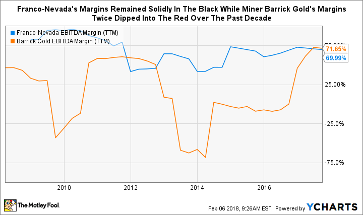 FNV EBITDA Margin (TTM) Chart