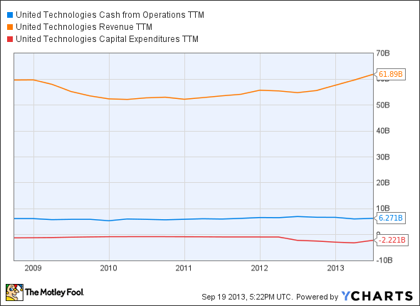 UTX Cash from Operations TTM Chart